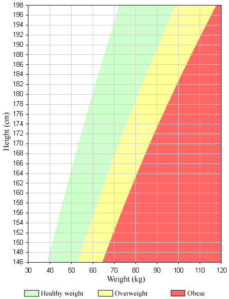 Healthy and overweight ranges in adults by height and weight (metric)