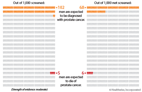 About 102 out of 1,000 men who are screened will be diagnosed with prostate cancer versus about 68 out of 1,000 men who are not screened. About 5 out of 1,000 men who are screened for prostate cancer will die of prostate cancer versus about 6 out of 1,000 men who are not screened. 