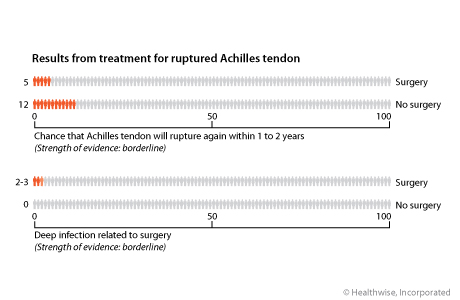 Out of 100 people who have surgery for a ruptured Achilles tendon, 5 will rupture the tendon again within 1 to 2 years, compared to 12 out of 100 people who do not have surgery. 2 to 3 out of 100 who have surgery will have a deep infection, compared to 0 out of 100 people who do not have surgery. 