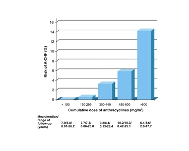 Chart showing risk of anthracycline-induced clinical heart failure (A-CHF) according to cumulative anthracycline dose.