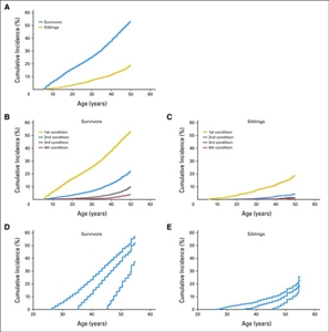 Charts showing the cumulative incidence of chronic health conditions by age among survivors and siblings.